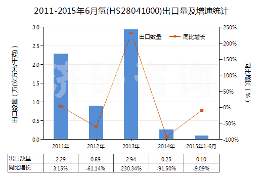 2011-2015年6月氫(HS28041000)出口量及增速統(tǒng)計(jì)